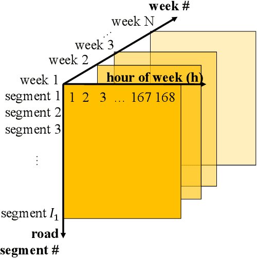 Figure 1 for Robust Tensor Recovery with Fiber Outliers for Traffic Events