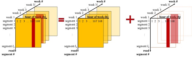 Figure 3 for Robust Tensor Recovery with Fiber Outliers for Traffic Events