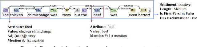 Figure 1 for Curate and Generate: A Corpus and Method for Joint Control of Semantics and Style in Neural NLG