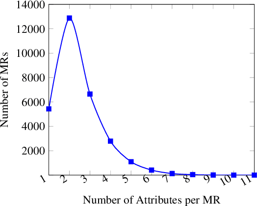Figure 2 for Curate and Generate: A Corpus and Method for Joint Control of Semantics and Style in Neural NLG