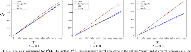 Figure 2 for Unreliable Multi-Armed Bandits: A Novel Approach to Recommendation Systems