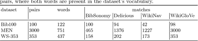 Figure 2 for Learning Semantic Relatedness From Human Feedback Using Metric Learning
