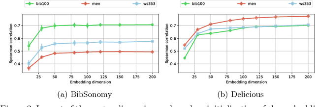 Figure 4 for Learning Semantic Relatedness From Human Feedback Using Metric Learning
