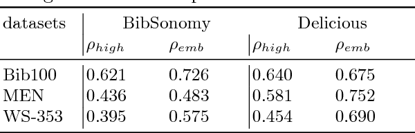 Figure 3 for Learning Semantic Relatedness From Human Feedback Using Metric Learning