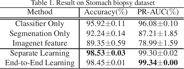 Figure 2 for Multi-Stage Pathological Image Classification using Semantic Segmentation