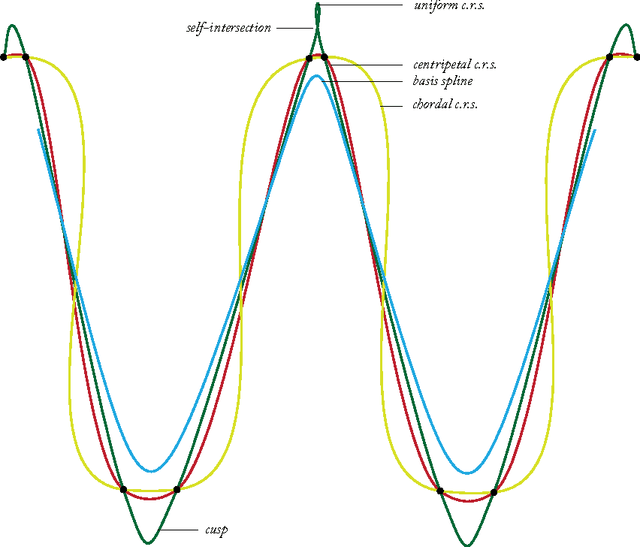 Figure 3 for Active spline model: A shape based model-interactive segmentation