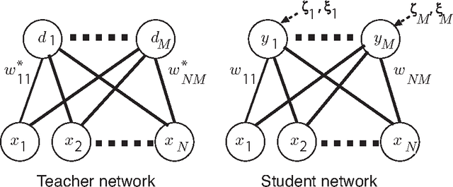 Figure 1 for Statistical Mechanics of Node-perturbation Learning with Noisy Baseline