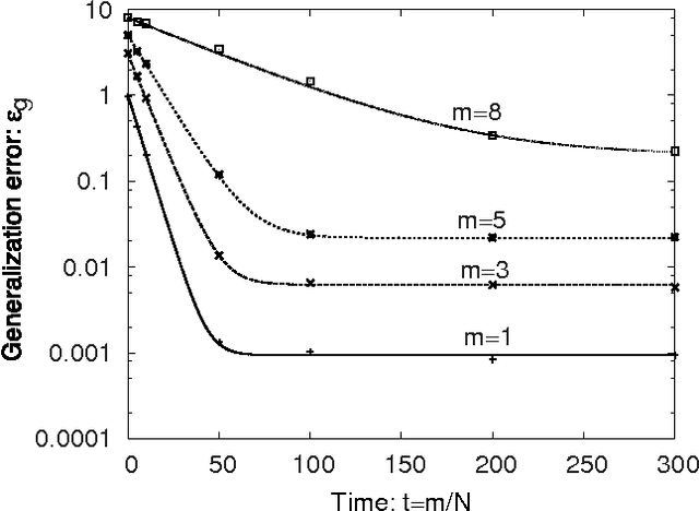 Figure 2 for Statistical Mechanics of Node-perturbation Learning with Noisy Baseline