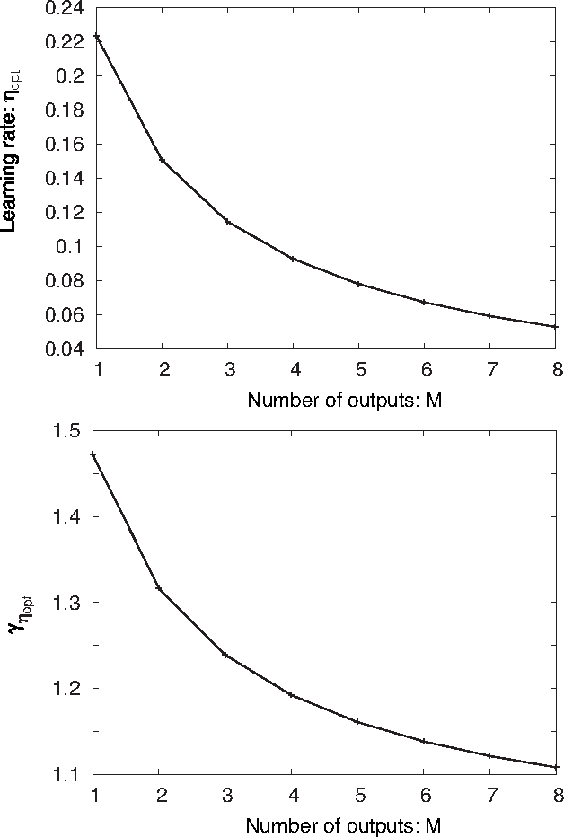 Figure 3 for Statistical Mechanics of Node-perturbation Learning with Noisy Baseline