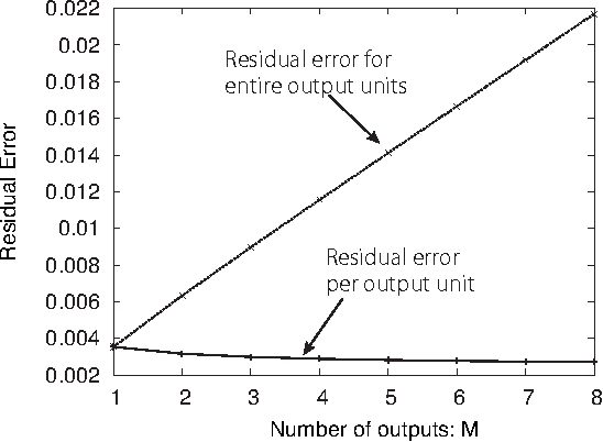 Figure 4 for Statistical Mechanics of Node-perturbation Learning with Noisy Baseline