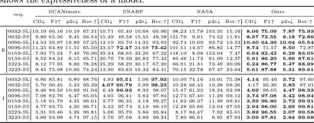 Figure 2 for UNIF: United Neural Implicit Functions for Clothed Human Reconstruction and Animation