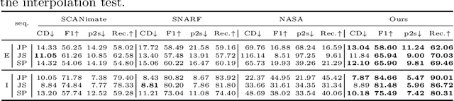 Figure 4 for UNIF: United Neural Implicit Functions for Clothed Human Reconstruction and Animation