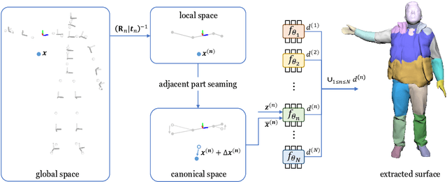 Figure 3 for UNIF: United Neural Implicit Functions for Clothed Human Reconstruction and Animation