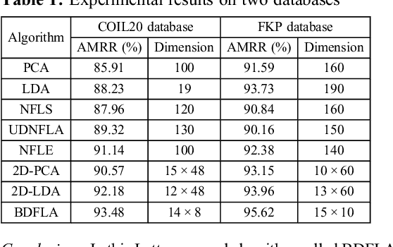 Figure 1 for Bilinear discriminant feature line analysis for image feature extraction