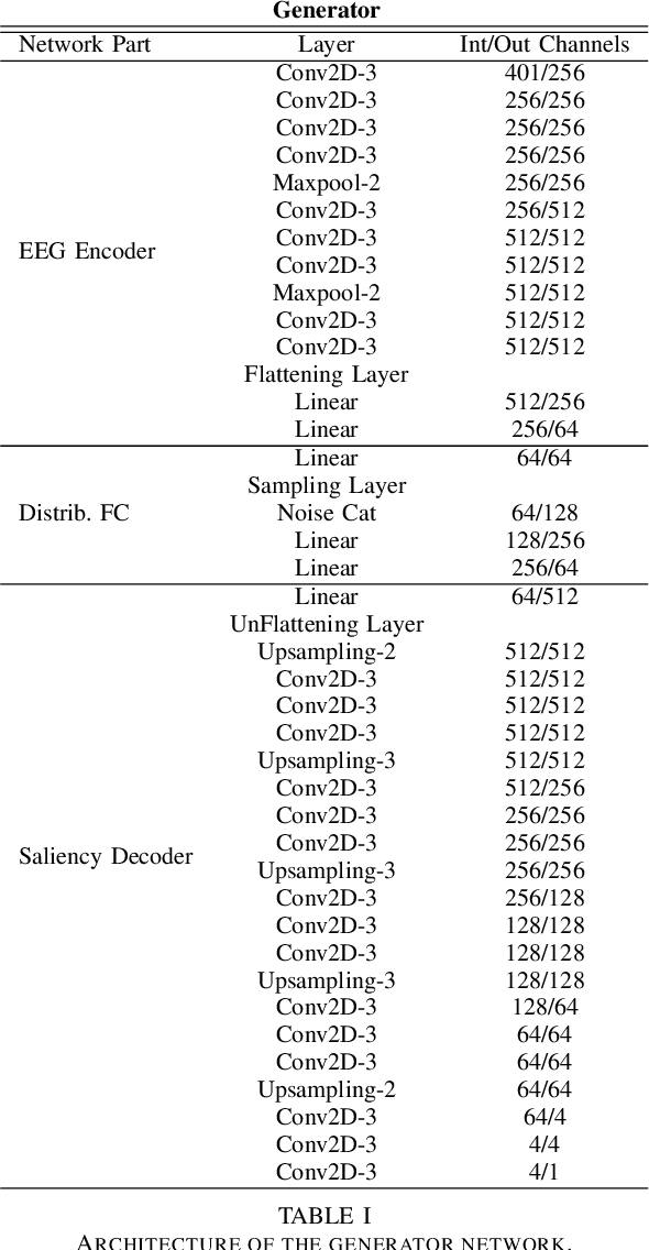 Figure 4 for Where Is My Mind ? Predicting Visual Attention from Brain Activity