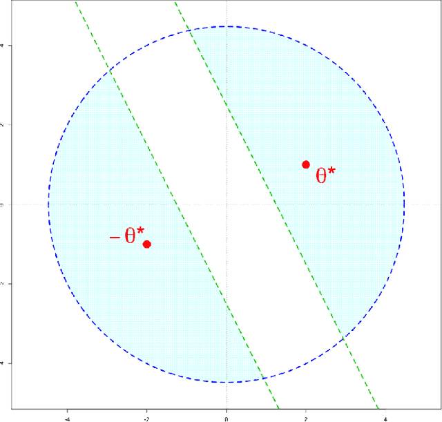 Figure 1 for Statistical Guarantees for Estimating the Centers of a Two-component Gaussian Mixture by EM