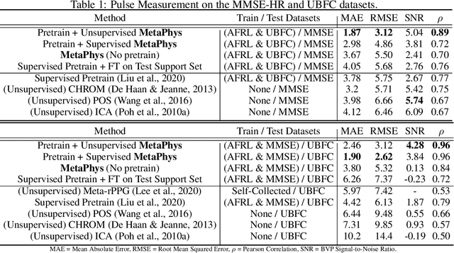 Figure 2 for MetaPhys: Unsupervised Few-Shot Adaptation for Non-Contact Physiological Measurement