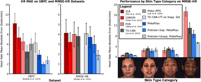 Figure 3 for MetaPhys: Unsupervised Few-Shot Adaptation for Non-Contact Physiological Measurement