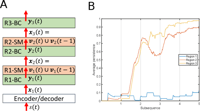 Figure 3 for Simulation of neural function in an artificial Hebbian network