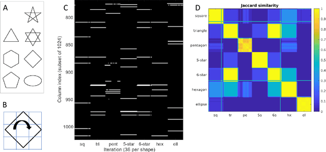 Figure 4 for Simulation of neural function in an artificial Hebbian network