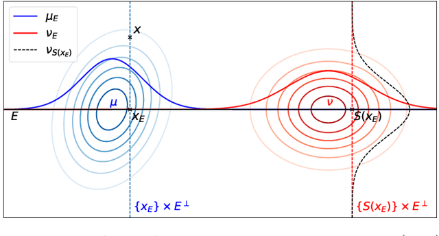 Figure 1 for Subspace Detours: Building Transport Plans that are Optimal on Subspace Projections