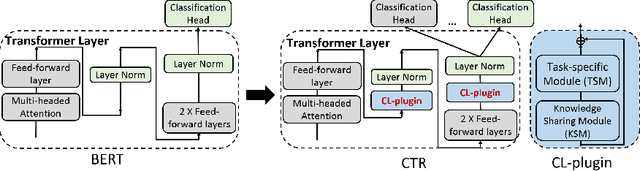 Figure 1 for Achieving Forgetting Prevention and Knowledge Transfer in Continual Learning