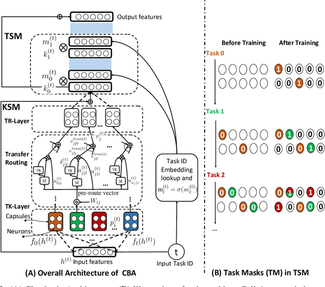 Figure 3 for Achieving Forgetting Prevention and Knowledge Transfer in Continual Learning