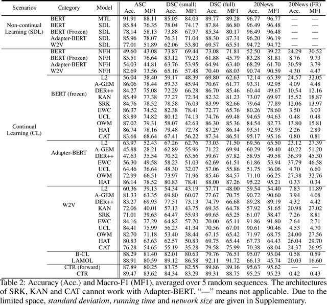 Figure 4 for Achieving Forgetting Prevention and Knowledge Transfer in Continual Learning