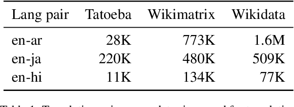 Figure 2 for Improved Multilingual Language Model Pretraining for Social Media Text via Translation Pair Prediction