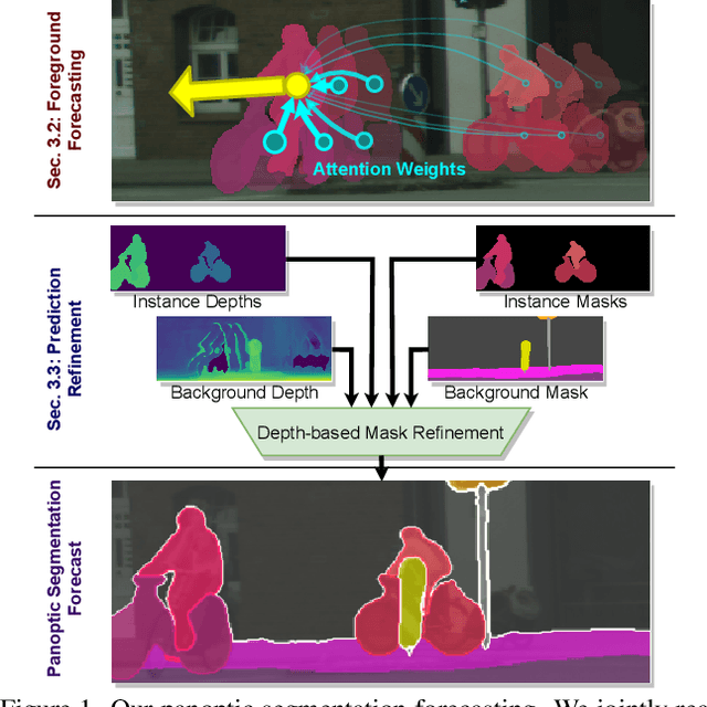 Figure 1 for Joint Forecasting of Panoptic Segmentations with Difference Attention