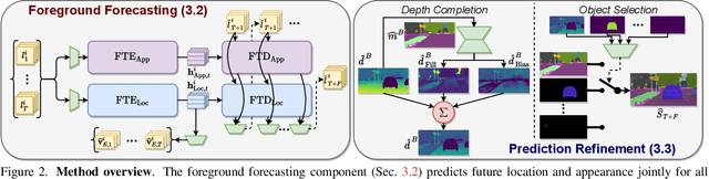 Figure 3 for Joint Forecasting of Panoptic Segmentations with Difference Attention