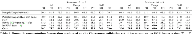 Figure 2 for Joint Forecasting of Panoptic Segmentations with Difference Attention