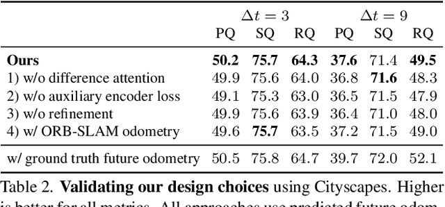 Figure 4 for Joint Forecasting of Panoptic Segmentations with Difference Attention