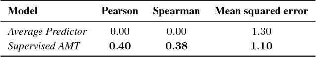 Figure 4 for A Deep Reinforcement Learning Chatbot