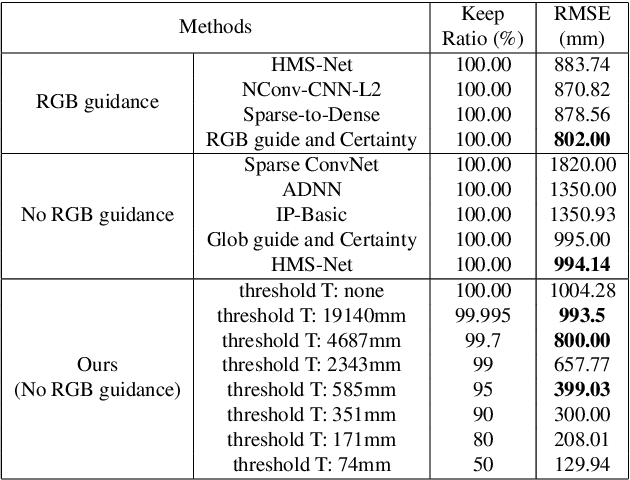 Figure 2 for Conf-Net: Predicting Depth Completion Error-Map For High-Confidence Dense 3D Point-Cloud