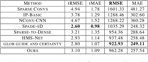 Figure 4 for Conf-Net: Predicting Depth Completion Error-Map For High-Confidence Dense 3D Point-Cloud