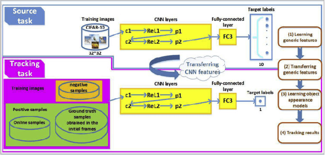 Figure 2 for Transfer Learning and Organic Computing for Autonomous Vehicles