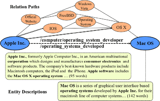 Figure 1 for Knowledge Graph Embedding with Entity Neighbors and Deep Memory Network