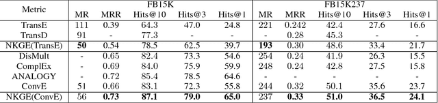 Figure 4 for Knowledge Graph Embedding with Entity Neighbors and Deep Memory Network