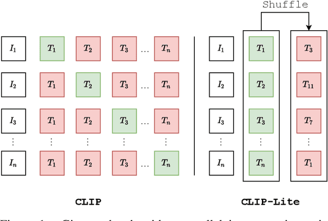 Figure 1 for CLIP-Lite: Information Efficient Visual Representation Learning from Textual Annotations