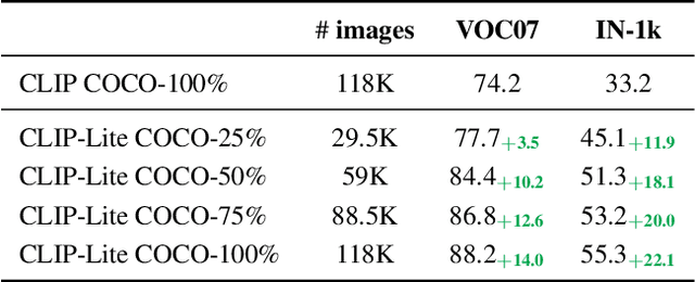 Figure 4 for CLIP-Lite: Information Efficient Visual Representation Learning from Textual Annotations