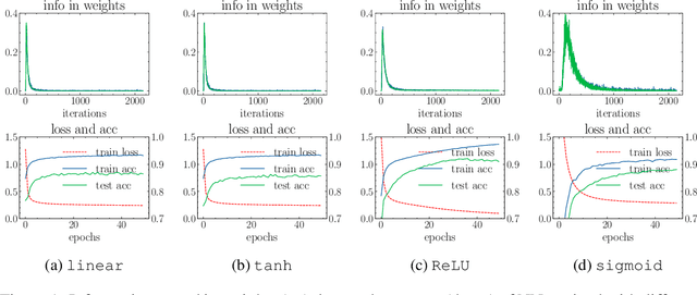 Figure 1 for PAC-Bayes Information Bottleneck