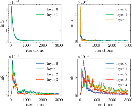 Figure 3 for PAC-Bayes Information Bottleneck