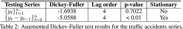 Figure 4 for Application of Time Series Analysis to Traffic Accidents in Los Angeles