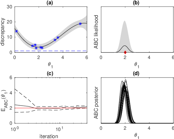 Figure 1 for Batch simulations and uncertainty quantification in Gaussian process surrogate-based approximate Bayesian computation