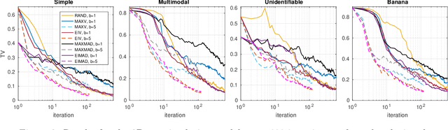 Figure 2 for Batch simulations and uncertainty quantification in Gaussian process surrogate-based approximate Bayesian computation