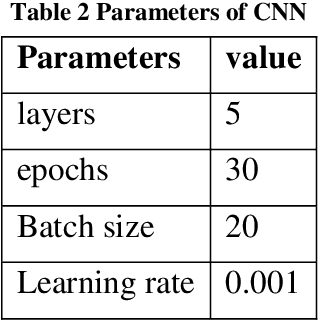 Figure 4 for Malware Classification using Deep Learning based Feature Extraction and Wrapper based Feature Selection Technique