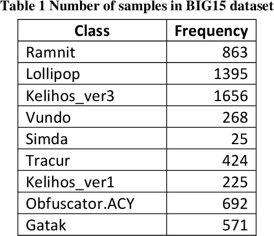Figure 2 for Malware Classification using Deep Learning based Feature Extraction and Wrapper based Feature Selection Technique