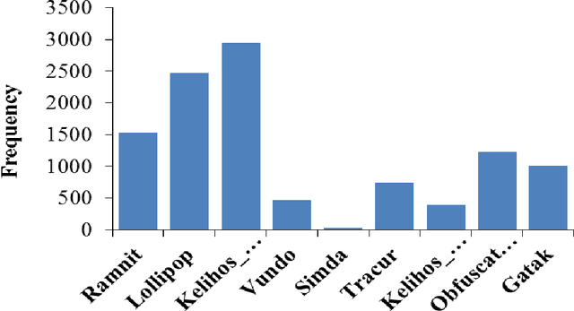 Figure 3 for Malware Classification using Deep Learning based Feature Extraction and Wrapper based Feature Selection Technique