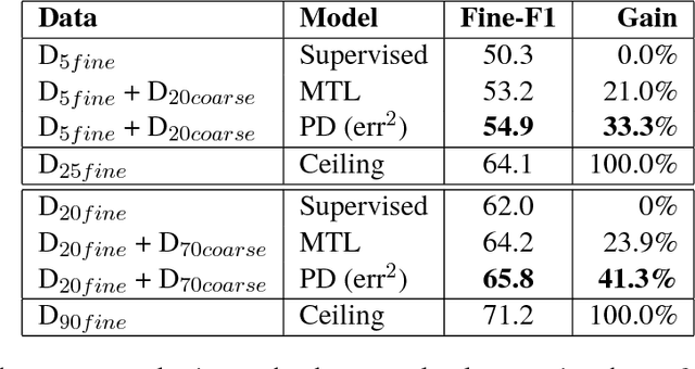 Figure 3 for Improving Span-based Question Answering Systems with Coarsely Labeled Data